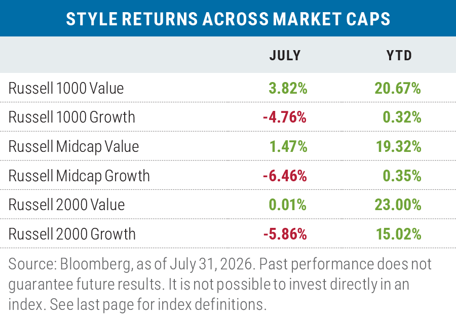 Style returns across market caps July 2026 vs year to date