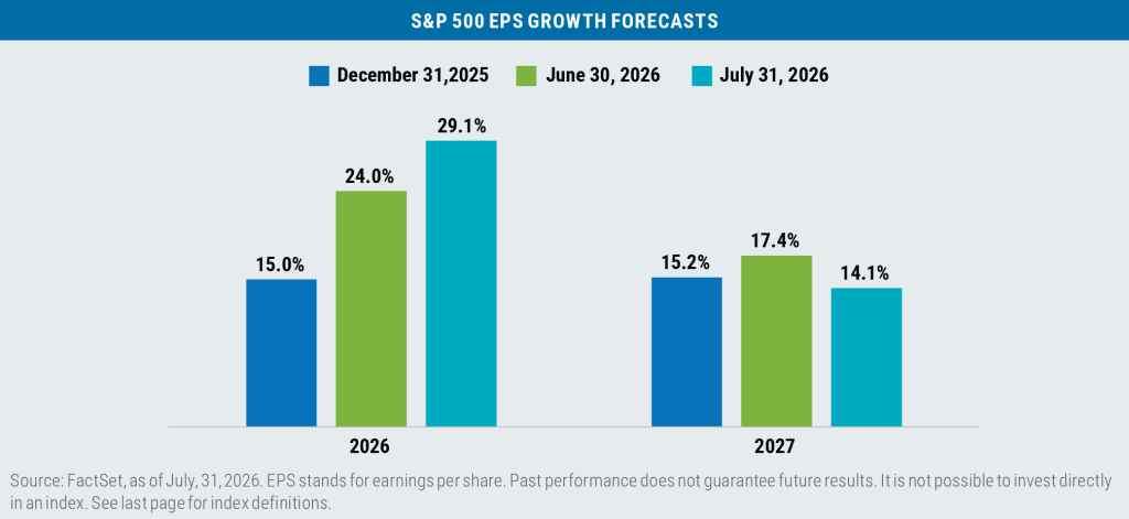 S&P 500 EPS Growth Forecasts bar chart