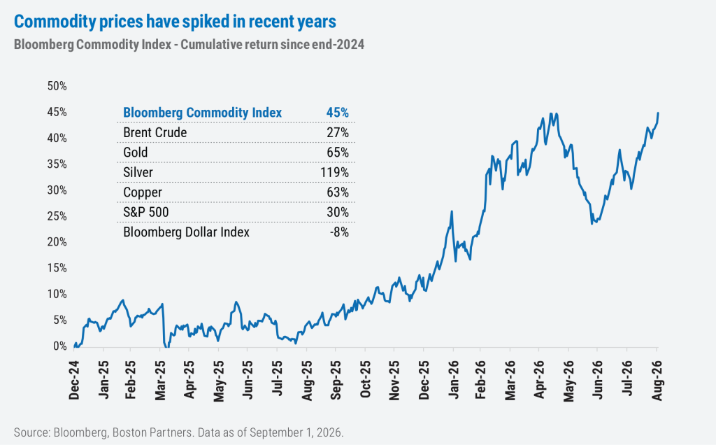 Line chart of the Bloomberg Commodity Index's cumulative return since end-2024, rising from near 0% through mid-2025 to about 45% by August 2026, with a peak near 45% in April 2026 and a dip to roughly 24% in June.