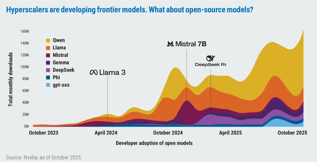 Stacked area chart of monthly downloads for open models (Qwen, Llama, Mistral, Gemma, DeepSeek, Phi, gpt-oss), rising from near zero in 2023 to ~160M by October 2025.