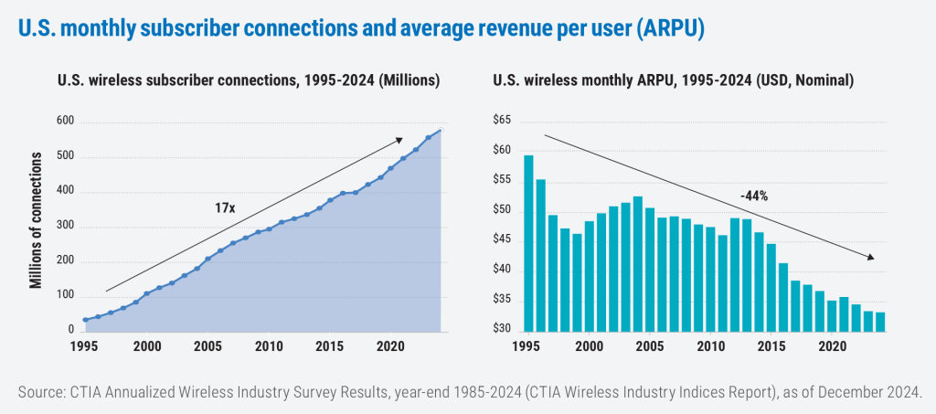 Paired charts, 1995–2024: U.S. wireless subscriber connections grew 17x to about 575 million, while monthly nominal ARPU fell 44% from roughly $59 to $33. Source: CTIA, December 2024.