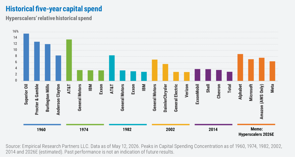 Bar chart comparing the four largest capital spenders' share of total spending in 1960, 1974, 1982, 2002, 2014 and estimated 2026, showing today's hyperscalers (Alphabet, Amazon, Microsoft, Meta, 6–9% each) concentrated at levels last seen in the 1970s and 80s but below the 1960 peak.