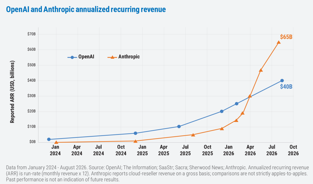 Line chart of reported ARR from January 2024 to August 2026. OpenAI grows steadily from about $2B to $40B, while Anthropic starts near $0B, accelerates sharply in early 2026, overtakes OpenAI around April 2026, and reaches $65B.