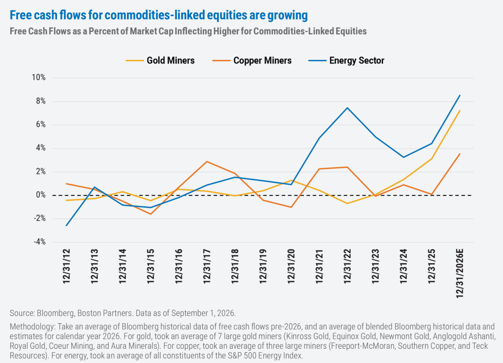 Line chart showing free cash flow as a percent of market cap for gold miners, copper miners, and the energy sector from 2012 to 2026E. All three sit near zero through 2020, then inflect sharply higher, reaching estimated 2026 levels of 7.2%, 3.5%, and 8.5% respectively.