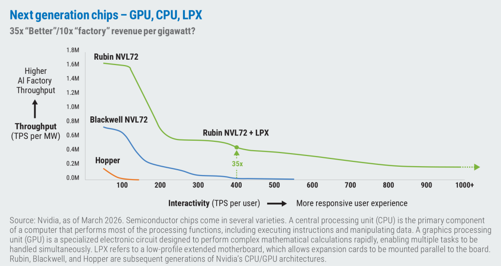 Line chart comparing AI throughput per megawatt against per-user interactivity for three Nvidia chip generations. Hopper, Blackwell NVL72, and Rubin NVL72 + LPX all decline as interactivity rises, but Rubin starts far higher (~1.6M vs. ~0.72M for Blackwell) and sustains throughput much further out, reaching about 35x Blackwell at 400 tokens per second per user. Source: Nvidia, March 2026.