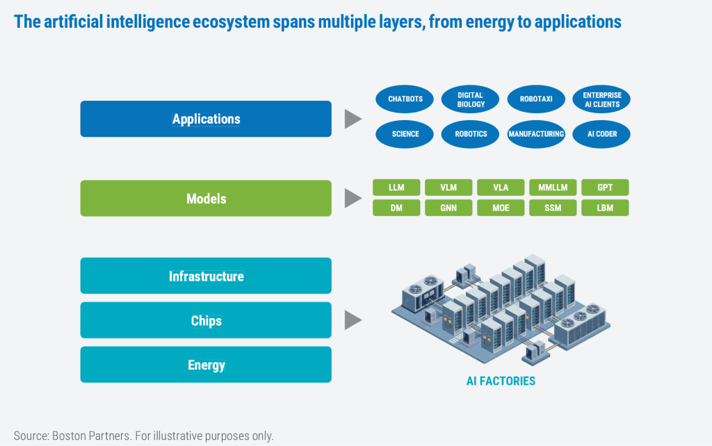 Diagram of the AI ecosystem as five stacked layers — Applications, Models, Infrastructure, Chips, and Energy — with Applications expanding into use cases like chatbots and robotics, Models into architectures like LLM and GNN, and the bottom three layers into "AI Factories" data centers.