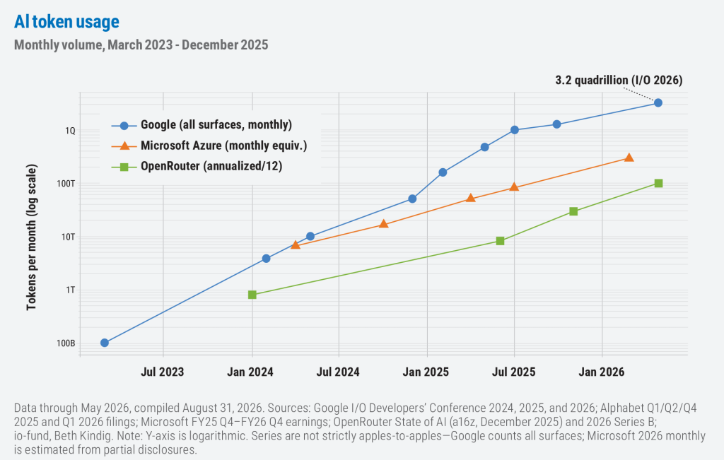 Log-scale line chart of monthly AI token usage, March 2023 to mid-2026. Google rises from 100 billion to 3.2 quadrillion tokens per month, well above Microsoft Azure (about 300 trillion) and OpenRouter (about 100 trillion).