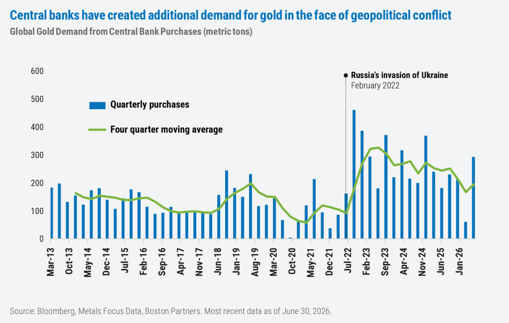 Quarterly central bank gold purchases, 2013–2026. Purchases averaged roughly 100–200 metric tons per quarter before February 2022, then spiked after Russia's invasion of Ukraine, peaking near 460 tons and remaining elevated at about 200–300 tons through mid-2026.