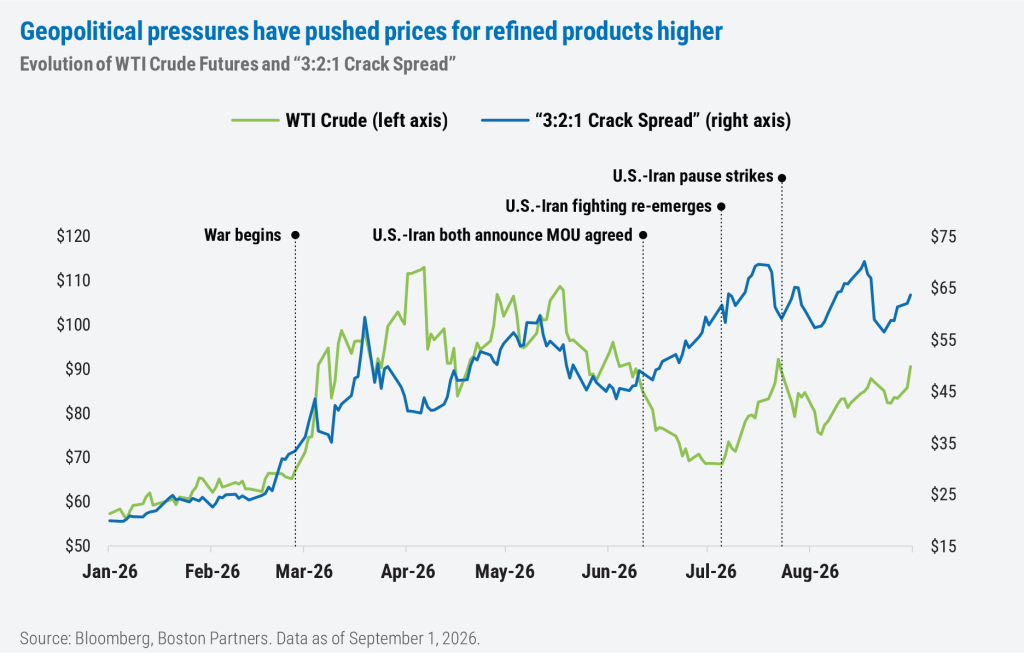 Chart of WTI crude futures and the 3:2:1 crack spread, January–September 2026. Both spike after war begins in March; after a U.S.-Iran MOU in late June, crude falls to about $68 while the crack spread diverges higher, reaching roughly $70 and staying elevated through August as crude only partially recovers.