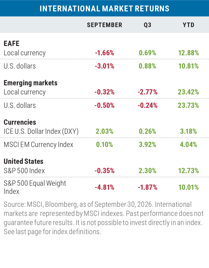 Table of international market returns for September, Q3, and year-to-date 2026, comparing MSCI EAFE and Emerging Markets indexes, currency indexes, and the S&P 500. Most indexes fell in September but remain up 10% to 24% for the year.