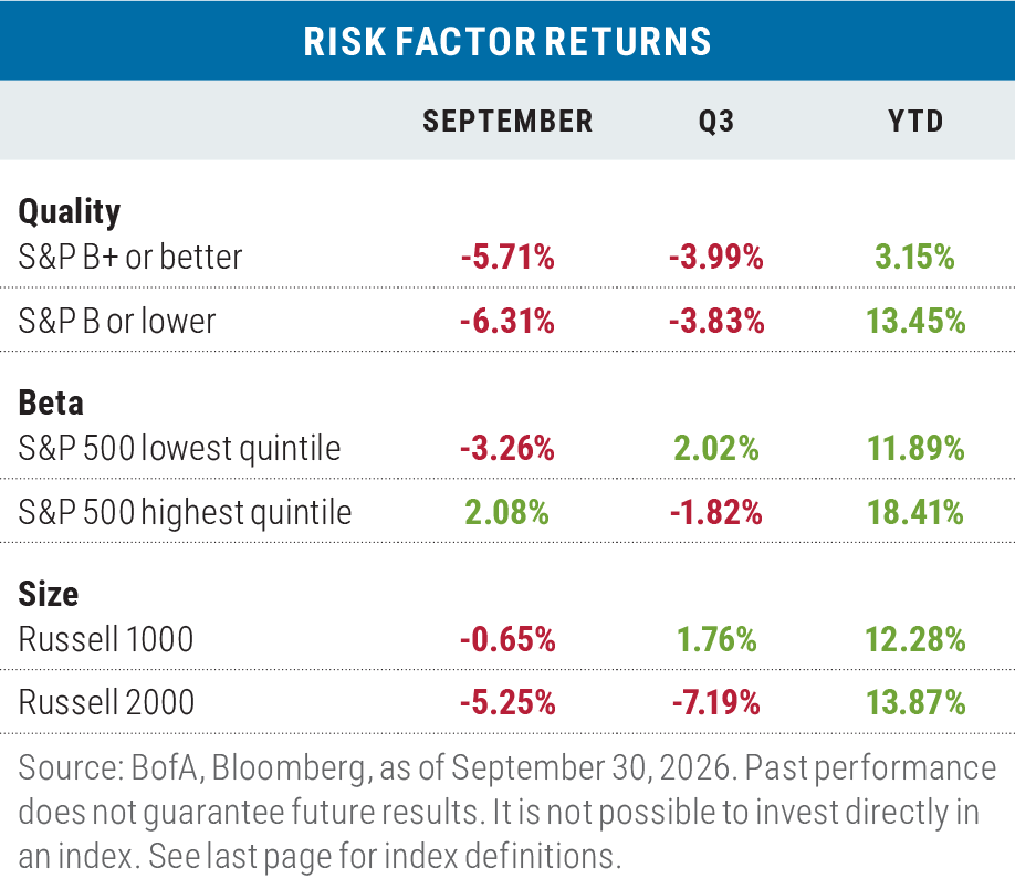 Table of risk factor returns for September, Q3, and YTD as of September 30, 2026. Most factors fell in September, but all posted positive YTD returns, led by high-beta S&P 500 stocks (18.41%) and lowest-rated B or lower stocks (13.45%). Source: BofA, Bloomberg.