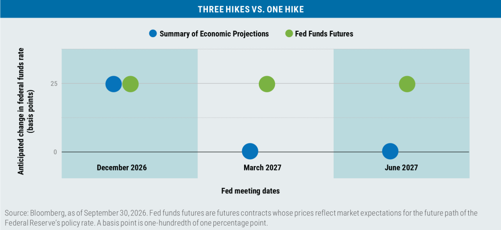 Dot chart comparing expected Fed rate changes at upcoming meetings. Fed funds futures price a 25 basis point hike at each of the December 2026, March 2027, and June 2027 meetings, for three hikes in total. The Fed’s Summary of Economic Projections shows only one 25 bp hike, in December 2026, and no change in March or June 2027. Source: Bloomberg.