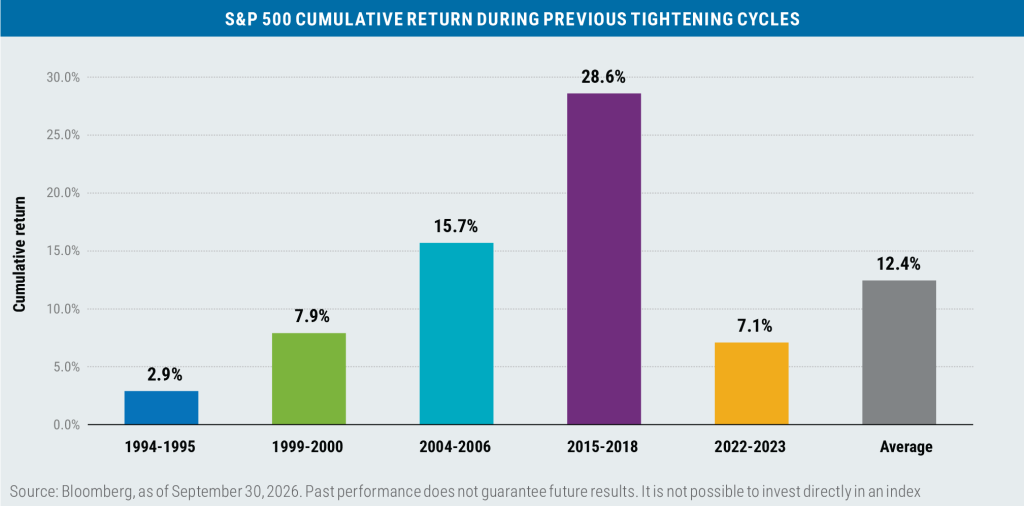 Bar chart of S&P 500 cumulative returns during past Fed tightening cycles: 2.9% in 1994–1995, 7.9% in 1999–2000, 15.7% in 2004–2006, 28.6% in 2015–2018, and 7.1% in 2022–2023. The average is 12.4%. Source: Bloomberg.