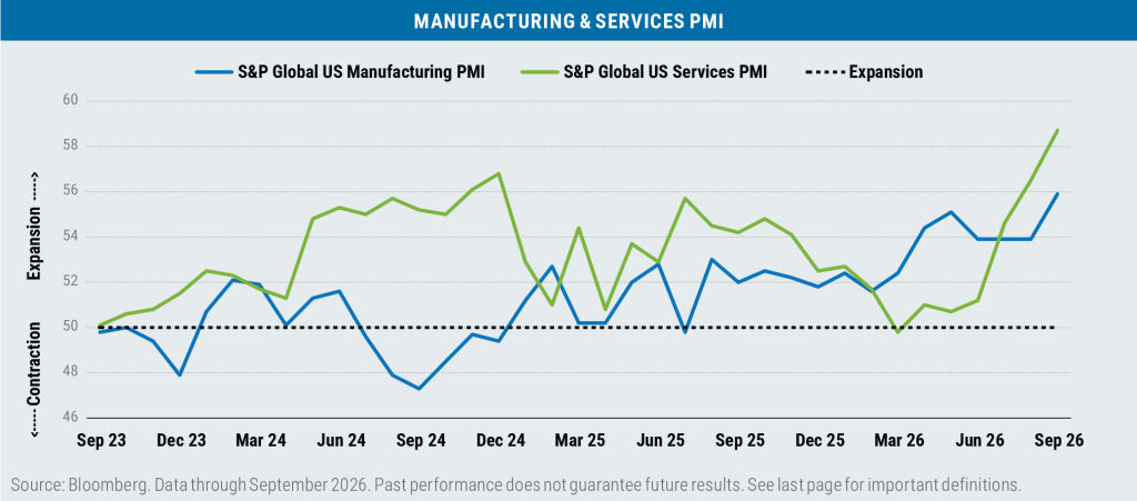 Line chart of S&P Global US Manufacturing and Services PMIs, September 2023 to September 2026. Services mostly stayed above the 50 expansion line, while manufacturing dipped into contraction several times through 2024. Both rose sharply in 2026, ending at period highs of about 58.7 (services) and 55.9 (manufacturing).