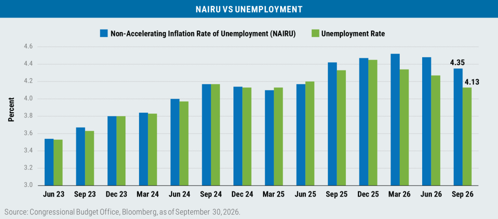 Bar chart comparing the NAIRU and the U.S. unemployment rate quarterly from June 2023 to September 2026. The two tracked closely, rising from about 3.5% to about 4.2% through mid-2025, then diverged, with unemployment falling below the NAIRU. As of September 2026, NAIRU is 4.35% and unemployment is 4.13%.