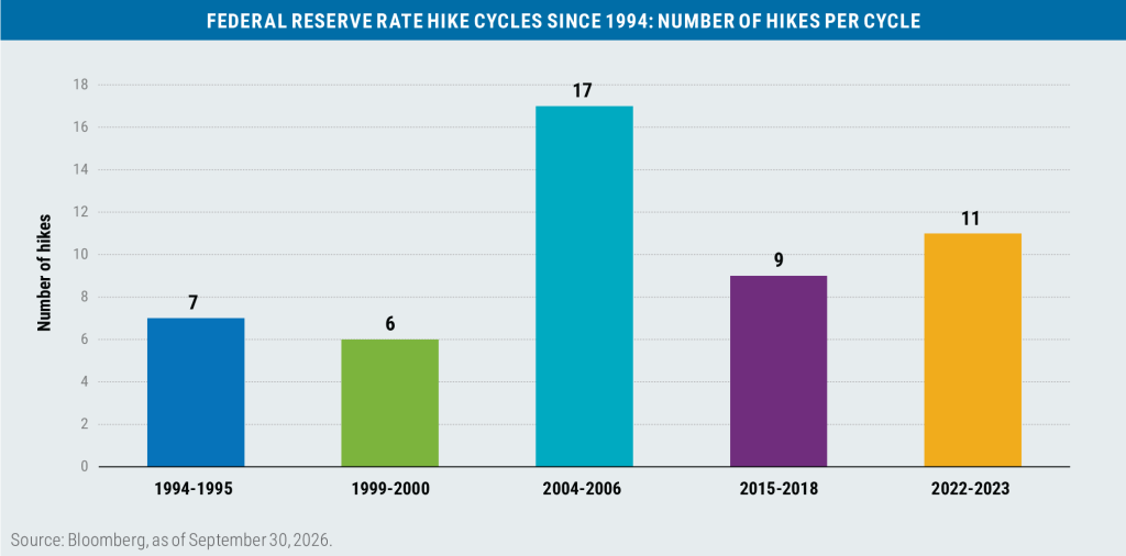 Bar chart of the number of Federal Reserve rate hikes per tightening cycle since 1994: 7 in 1994–1995, 6 in 1999–2000, 17 in 2004–2006, 9 in 2015–2018, and 11 in 2022–2023. Source: Bloomberg.