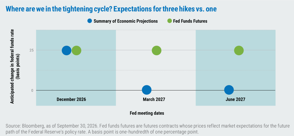 Dot chart comparing expected Federal Reserve rate changes at three upcoming meetings. The Fed’s Summary of Economic Projections shows one 25-basis-point hike in December 2026 and no change in March or June 2027. Fed funds futures show a 25-basis-point hike at all three meetings: December 2026, March 2027, and June 2027.